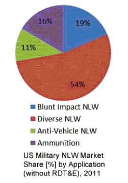 글로벌인포메이션, ‘비살상 무기:기술 및 세계 시장’ 보고서 발표