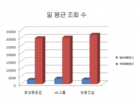 건설 채용 광고효과 10배 높아…조회수 상승