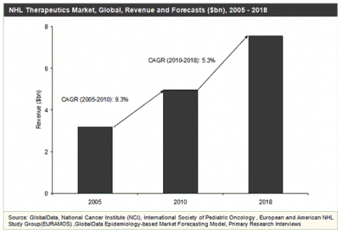 글로벌인포메이션, 비호지킨 림프종 치료제 관련 보고서 발표