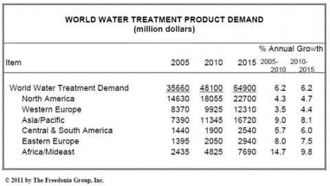 글로벌인포메이션, ‘2015년 세계의 수처리 제품 시장분석’ 보고서 발표