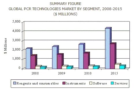 글로벌인포메이션, ‘중합효소 연쇄 반응 기술 및 세계 시장 분석’ 보고서 발표