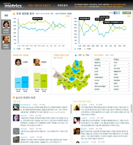 SocialMetrics Campaign Tracker main page showing overall candidate support, hot issues and support by city district.