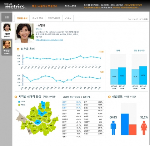 SocialMetrics Campaign Tracker page for GNP candidate Gyeong-won Na.