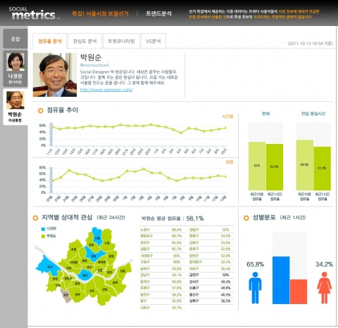 SocialMetrics Campaign Tracker page for progressive candidate Won-soon Park