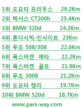 수입자동차 연비 -TOP10