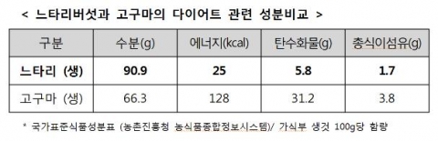 느타리버섯과 고구마의 다이어트 관련 성분비교