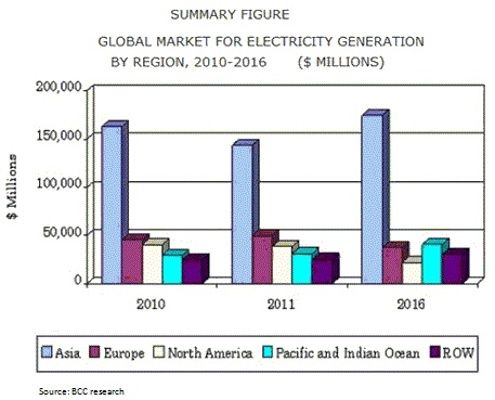 세계 발전 시장 2016년 약 3050억 달러 전망