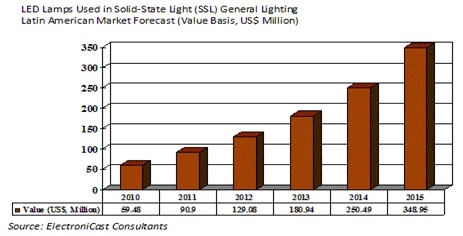 글로벌인포메이션, 라틴아메리카 SSL 일반조명용 LED 램프 시장 보고서 발표