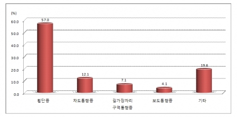 사고유형별 노인 보행중 교통사고 사망자수 구성비(2010)