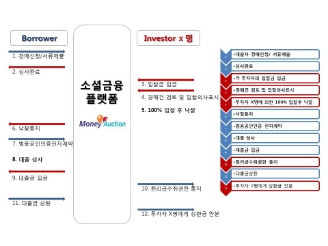 P2P금융 투자/대출 프로세스