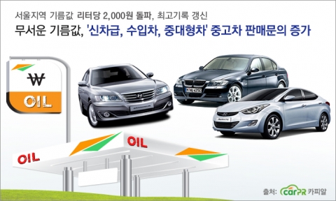 기름값이 최고가를 갱신하면서 타던차를 처분하려는 운전자들이 증가하고 있다.