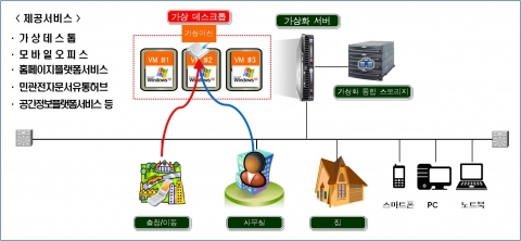 클라우드 컴퓨팅 운영체계도