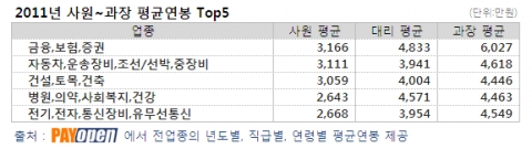 주요 업종 13개 중 평균연봉수준 상위 5개 업종의 사원~과장급 평균연봉정보