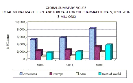 글로벌인포메이션, ‘울혈성 심부전 치료제: 세계 시장 분석’ 보고서 발표