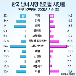 한국남녀 사망 원인별 사망률
