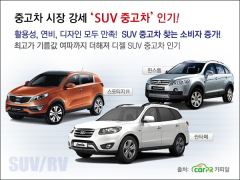 연식변경을 앞두고 전차종 중고차 시세 하락이 뚜렷한 가운데 SUV 중고차는 시세 변화없이 높은 인기를 유지하고 있다.