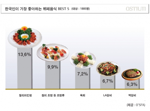 한국인이 가장 좋아하는 뷔페 음식 ‘BEST 5’