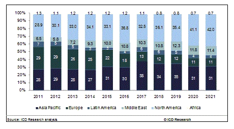 글로벌인포메이션, 세계 군용 헬기시장 2011~2021 분석 보고서 발표