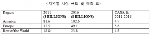 지역별 약물전달 시스템 시장 규모 및 예측