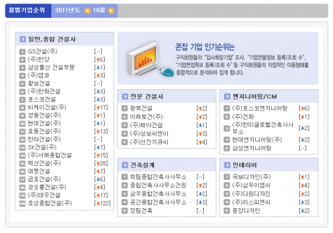 건설사 취업 인기순위 발표…GS건설·포스코엔지니어링 1위