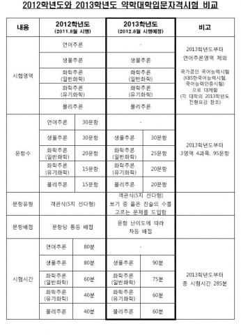 약대입시 변화된 유형에 적응하라