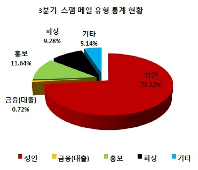 [지란지교소프트]3분기스팸메일유형통계현황