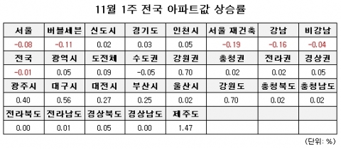 11월 1주 매매시황…시장의 힘? 서울 재건축 1주 천하로 막 내려