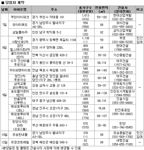 11월 2주 분양정보…전국 17곳 11343가구 공급