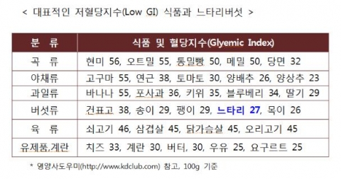 당뇨예방을 위해서는 혈당지수(GI)가 55 이하인 Low Glycemic Index 식품을 식단에 넣어 섭취하는 것이 좋다.
