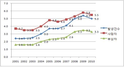 자전거 교통사고 점유율 추세