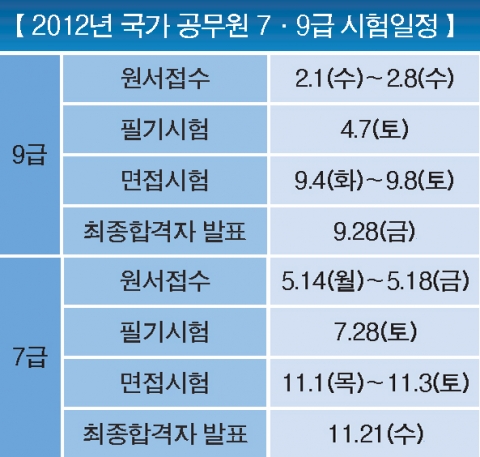 2012년도 국가직 공무원 공채시험 일정이 10일 발표됐다. 표는 행정안전부가 발표한 내년 국가직 전 시험 일정