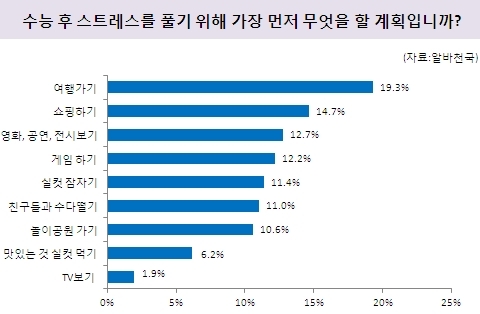 수험생 95.9%, “수능 후 알바 할 계획”
