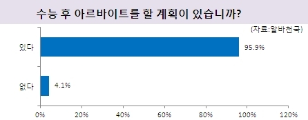 수험생 95.9%, “수능 후 알바 할 계획”