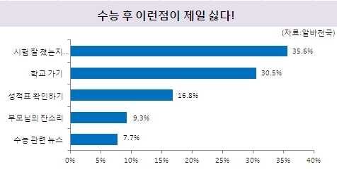 수험생 95.9%, “수능 후 알바 할 계획”