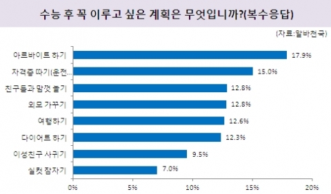 수험생 95.9%, “수능 후 알바 할 계획”