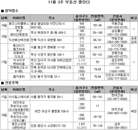 11월 3주 분양정보…전국 8곳 5464가구 공급