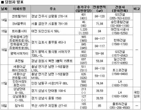11월 3주 분양정보…전국 8곳 5464가구 공급