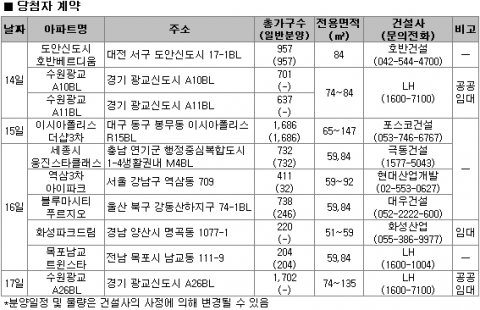 11월 3주 분양정보…전국 8곳 5464가구 공급