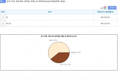 공약 이행 여부 확인 조사 결과