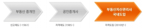 매경부동산자산관리사 도입배경