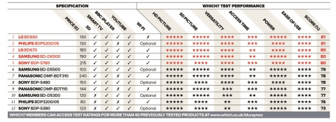 영국 최대 소비자단체가 발행하는 잡지 ‘Which?(위치?)’는 최근 실시한 블루레이 플레이어 평가에서 LG 3D 블루레이 플레이어(모델명: LG BD660)를 ‘최고제품(Best