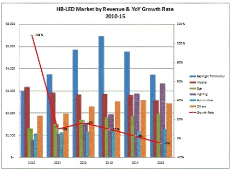 LED 매출 2014년 162억 달러 전망