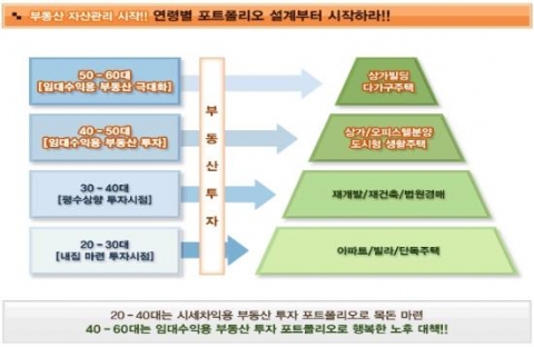 연령별 포트폴리오 구성. 강남빌딩부자 1%의 부동산재테크 노하우를 바탕으로 한 연령별 포트폴리오 결과물이다.