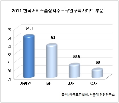 사람인, 4년 연속 서비스품질지수 1위