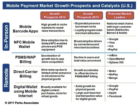 NFC 모바일 결제 시스템 시장 본격화 예고
