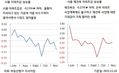 11월 3주 매매시황…전국 오름폭 줄어들어