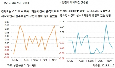 11월 3주 매매시황…전국 오름폭 줄어들어