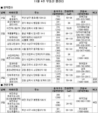 11월 4주 분양…전국 13곳 7780가구 공급