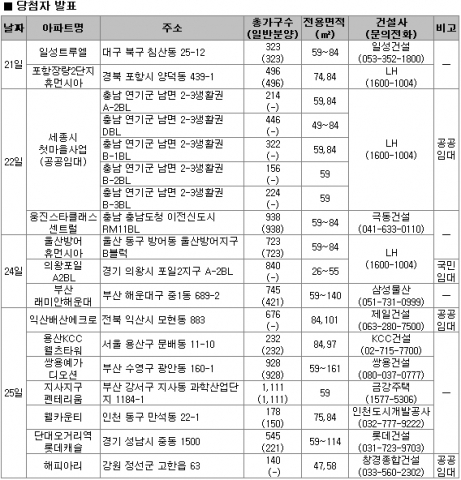11월 4주 분양…전국 13곳 7780가구 공급