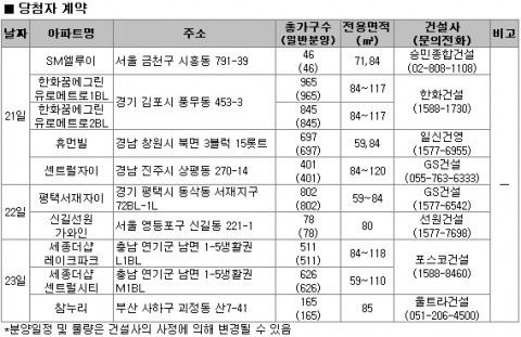 11월 4주 분양…전국 13곳 7780가구 공급